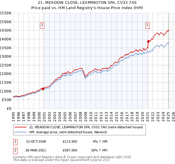 21, MEADOW CLOSE, LEAMINGTON SPA, CV32 7AS: Price paid vs HM Land Registry's House Price Index