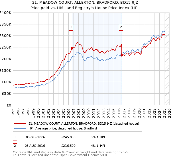 21, MEADOW COURT, ALLERTON, BRADFORD, BD15 9JZ: Price paid vs HM Land Registry's House Price Index