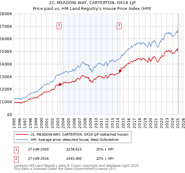 21, MEADOW WAY, CARTERTON, OX18 1JP: Price paid vs HM Land Registry's House Price Index