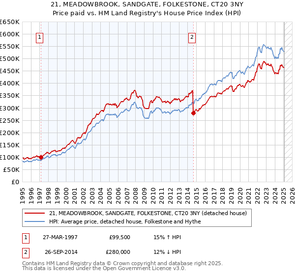 21, MEADOWBROOK, SANDGATE, FOLKESTONE, CT20 3NY: Price paid vs HM Land Registry's House Price Index