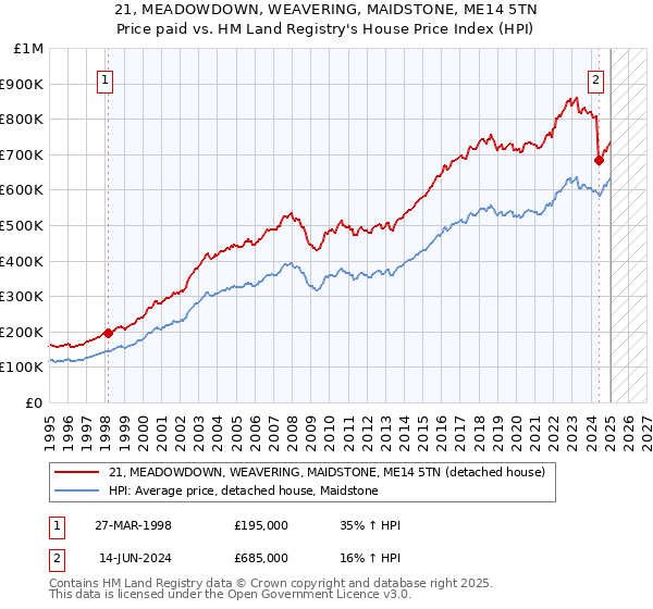 21, MEADOWDOWN, WEAVERING, MAIDSTONE, ME14 5TN: Price paid vs HM Land Registry's House Price Index