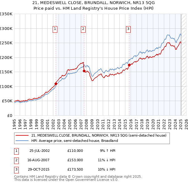 21, MEDESWELL CLOSE, BRUNDALL, NORWICH, NR13 5QG: Price paid vs HM Land Registry's House Price Index