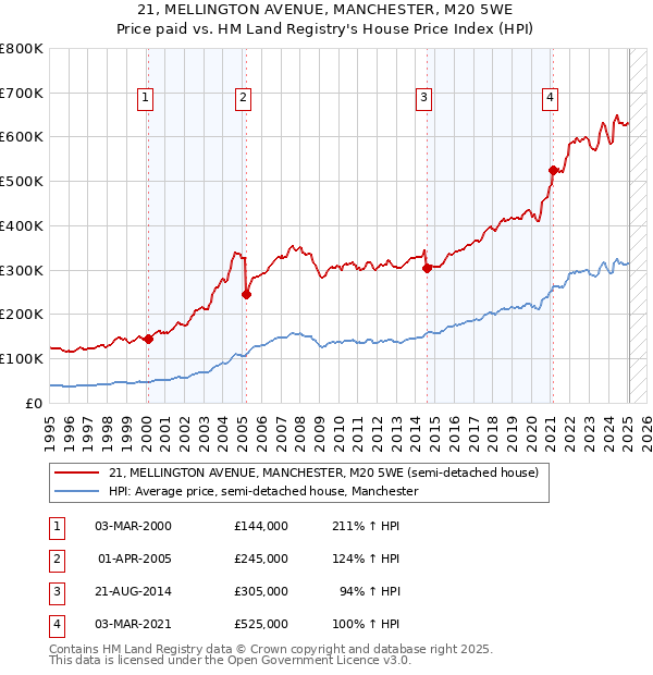 21, MELLINGTON AVENUE, MANCHESTER, M20 5WE: Price paid vs HM Land Registry's House Price Index