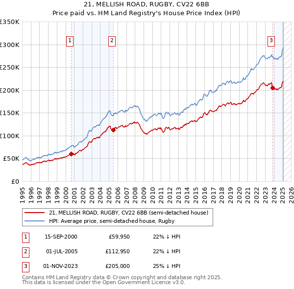 21, MELLISH ROAD, RUGBY, CV22 6BB: Price paid vs HM Land Registry's House Price Index