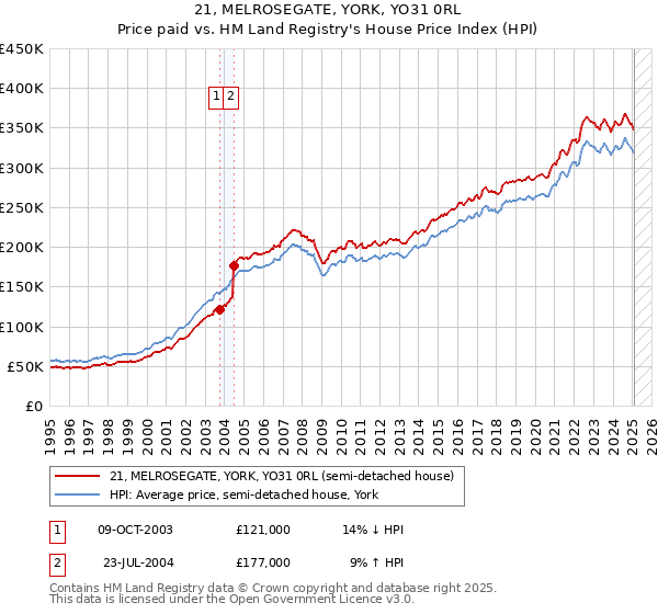 21, MELROSEGATE, YORK, YO31 0RL: Price paid vs HM Land Registry's House Price Index