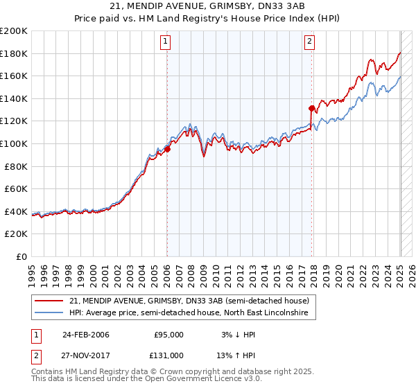 21, MENDIP AVENUE, GRIMSBY, DN33 3AB: Price paid vs HM Land Registry's House Price Index
