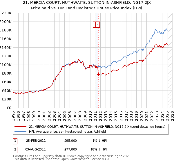 21, MERCIA COURT, HUTHWAITE, SUTTON-IN-ASHFIELD, NG17 2JX: Price paid vs HM Land Registry's House Price Index
