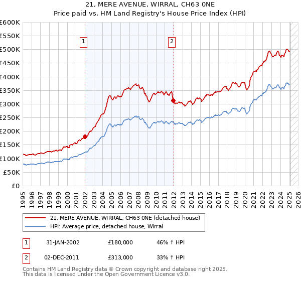 21, MERE AVENUE, WIRRAL, CH63 0NE: Price paid vs HM Land Registry's House Price Index