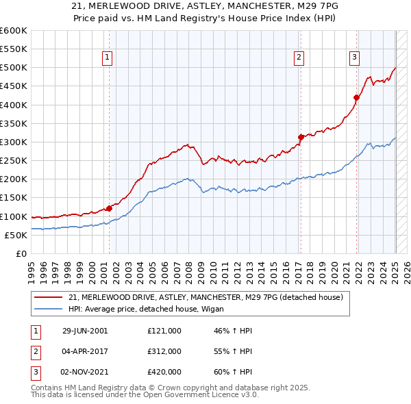 21, MERLEWOOD DRIVE, ASTLEY, MANCHESTER, M29 7PG: Price paid vs HM Land Registry's House Price Index