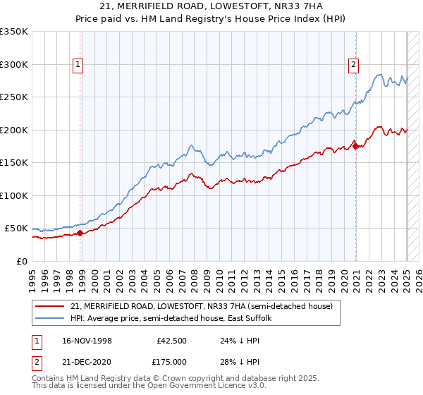 21, MERRIFIELD ROAD, LOWESTOFT, NR33 7HA: Price paid vs HM Land Registry's House Price Index