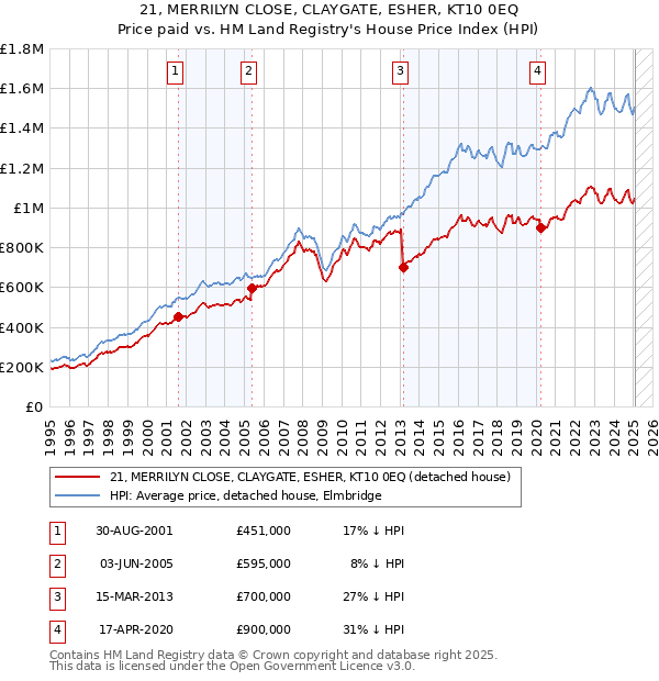 21, MERRILYN CLOSE, CLAYGATE, ESHER, KT10 0EQ: Price paid vs HM Land Registry's House Price Index