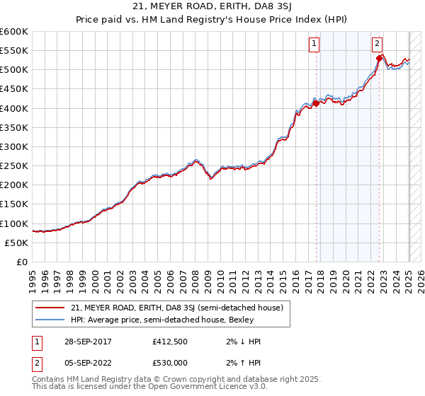 21, MEYER ROAD, ERITH, DA8 3SJ: Price paid vs HM Land Registry's House Price Index