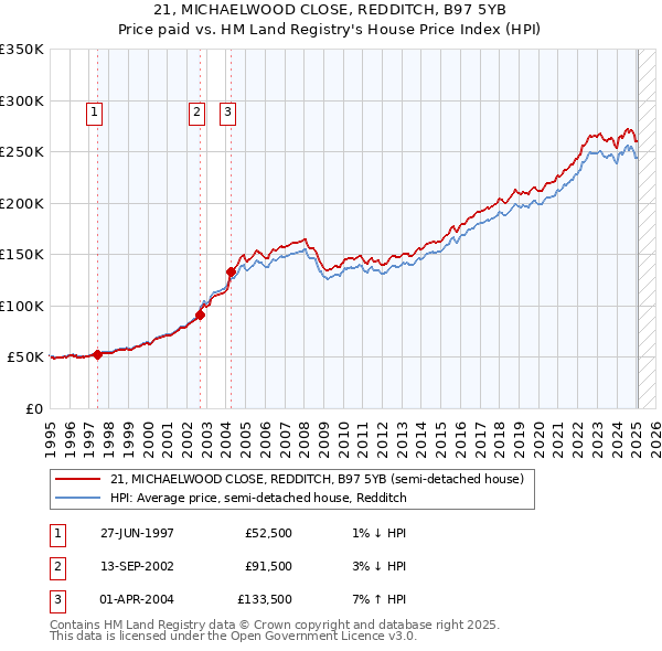21, MICHAELWOOD CLOSE, REDDITCH, B97 5YB: Price paid vs HM Land Registry's House Price Index