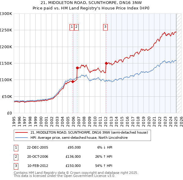 21, MIDDLETON ROAD, SCUNTHORPE, DN16 3NW: Price paid vs HM Land Registry's House Price Index