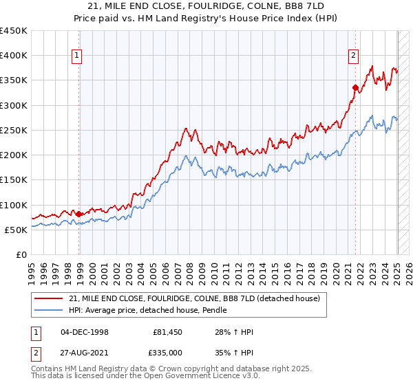 21, MILE END CLOSE, FOULRIDGE, COLNE, BB8 7LD: Price paid vs HM Land Registry's House Price Index