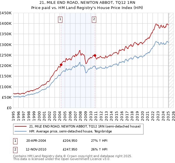 21, MILE END ROAD, NEWTON ABBOT, TQ12 1RN: Price paid vs HM Land Registry's House Price Index