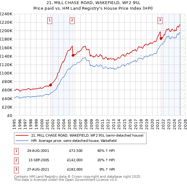 21, MILL CHASE ROAD, WAKEFIELD, WF2 9SL: Price paid vs HM Land Registry's House Price Index