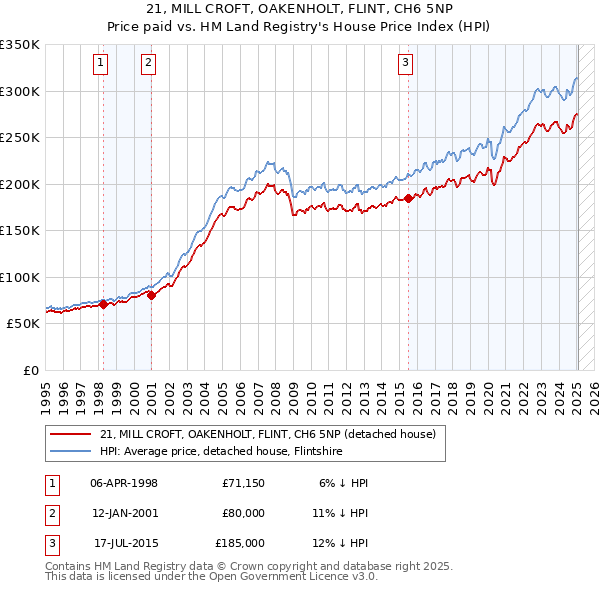 21, MILL CROFT, OAKENHOLT, FLINT, CH6 5NP: Price paid vs HM Land Registry's House Price Index