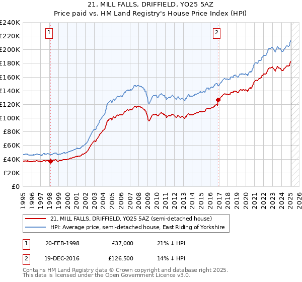 21, MILL FALLS, DRIFFIELD, YO25 5AZ: Price paid vs HM Land Registry's House Price Index