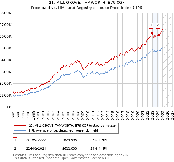 21, MILL GROVE, TAMWORTH, B79 0GF: Price paid vs HM Land Registry's House Price Index