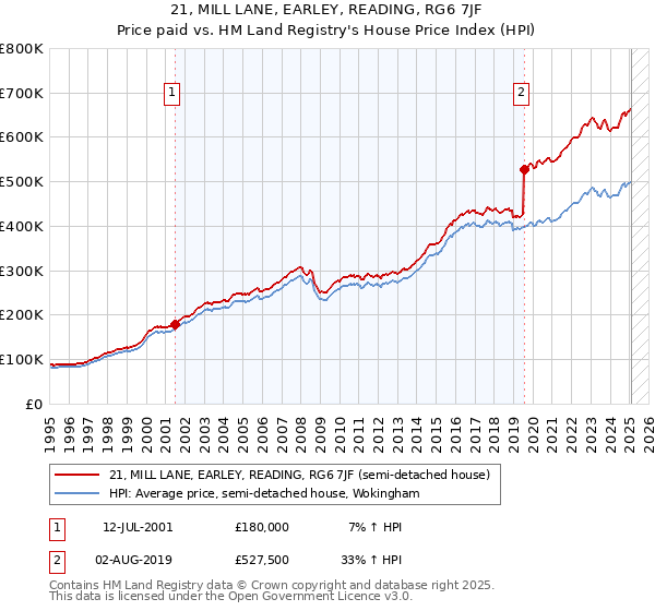 21, MILL LANE, EARLEY, READING, RG6 7JF: Price paid vs HM Land Registry's House Price Index