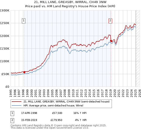 21, MILL LANE, GREASBY, WIRRAL, CH49 3NW: Price paid vs HM Land Registry's House Price Index