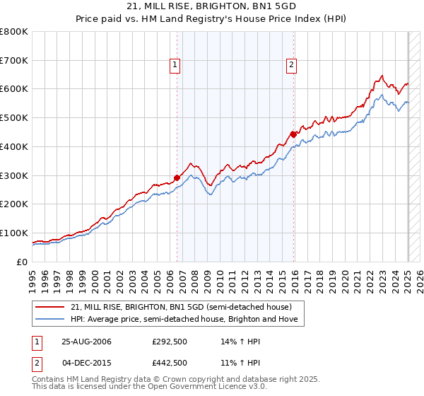 21, MILL RISE, BRIGHTON, BN1 5GD: Price paid vs HM Land Registry's House Price Index