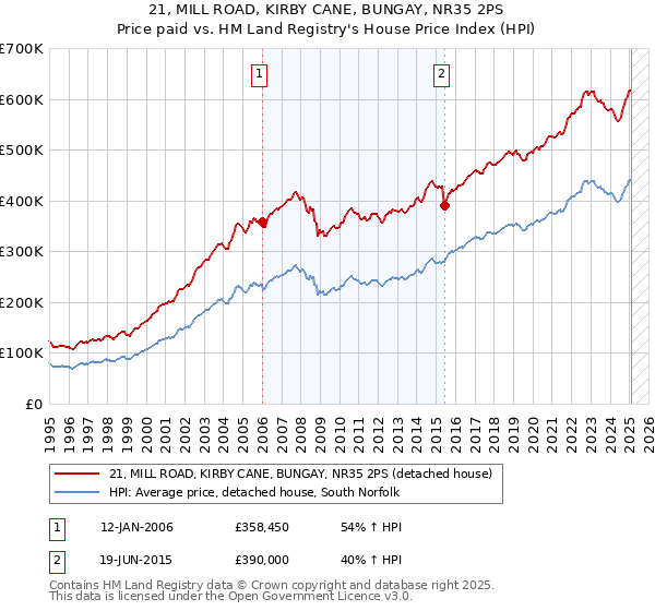 21, MILL ROAD, KIRBY CANE, BUNGAY, NR35 2PS: Price paid vs HM Land Registry's House Price Index