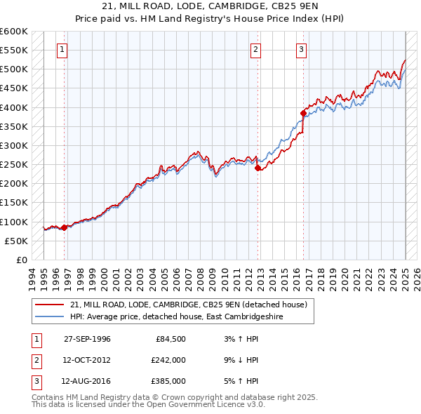 21, MILL ROAD, LODE, CAMBRIDGE, CB25 9EN: Price paid vs HM Land Registry's House Price Index