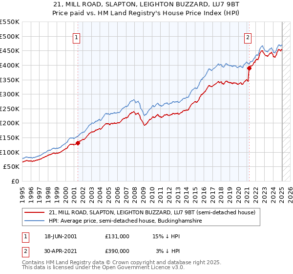21, MILL ROAD, SLAPTON, LEIGHTON BUZZARD, LU7 9BT: Price paid vs HM Land Registry's House Price Index
