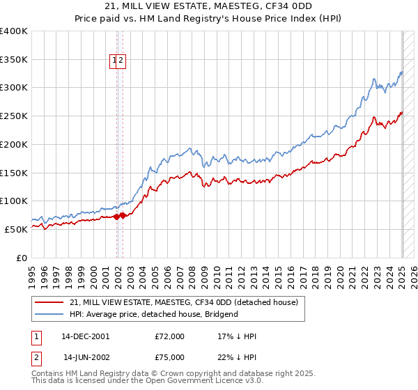 21, MILL VIEW ESTATE, MAESTEG, CF34 0DD: Price paid vs HM Land Registry's House Price Index