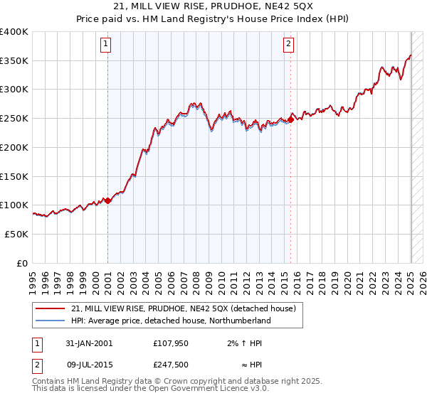 21, MILL VIEW RISE, PRUDHOE, NE42 5QX: Price paid vs HM Land Registry's House Price Index