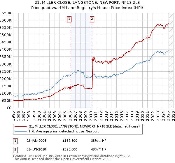 21, MILLER CLOSE, LANGSTONE, NEWPORT, NP18 2LE: Price paid vs HM Land Registry's House Price Index