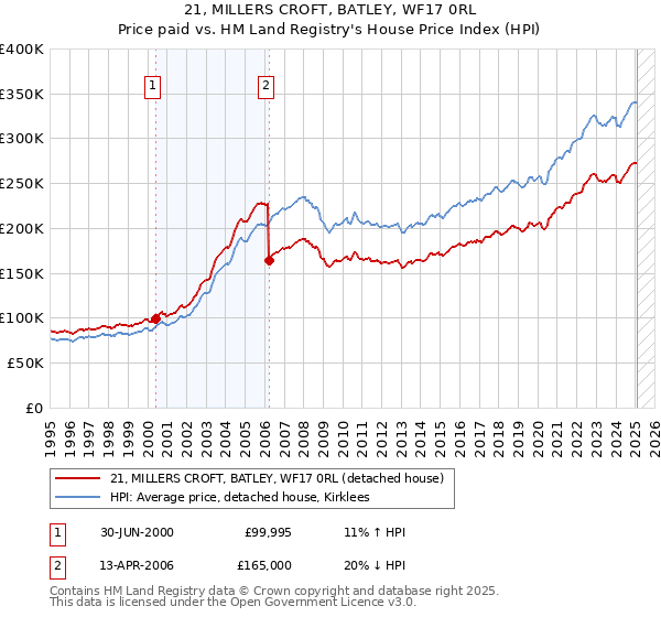 21, MILLERS CROFT, BATLEY, WF17 0RL: Price paid vs HM Land Registry's House Price Index