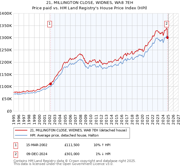 21, MILLINGTON CLOSE, WIDNES, WA8 7EH: Price paid vs HM Land Registry's House Price Index