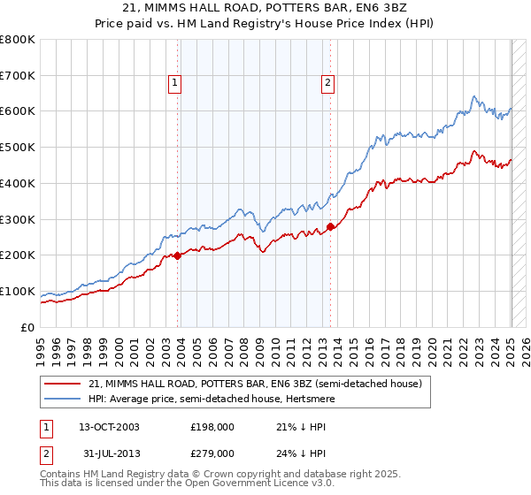 21, MIMMS HALL ROAD, POTTERS BAR, EN6 3BZ: Price paid vs HM Land Registry's House Price Index