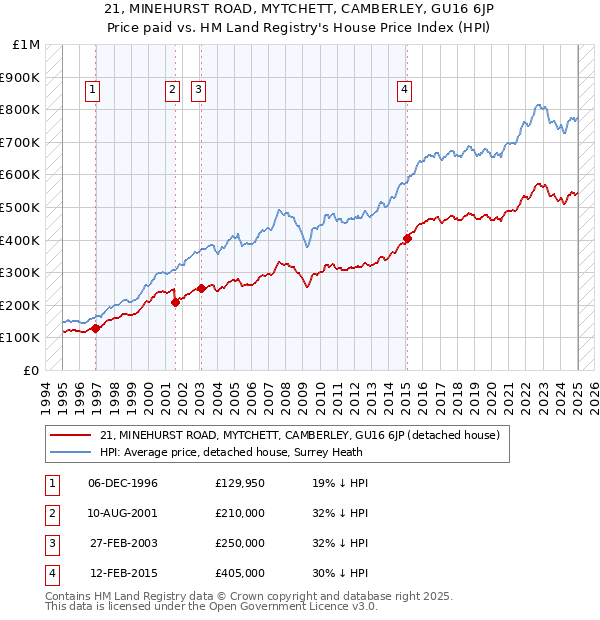 21, MINEHURST ROAD, MYTCHETT, CAMBERLEY, GU16 6JP: Price paid vs HM Land Registry's House Price Index