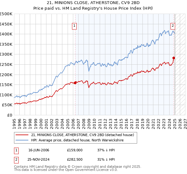 21, MINIONS CLOSE, ATHERSTONE, CV9 2BD: Price paid vs HM Land Registry's House Price Index