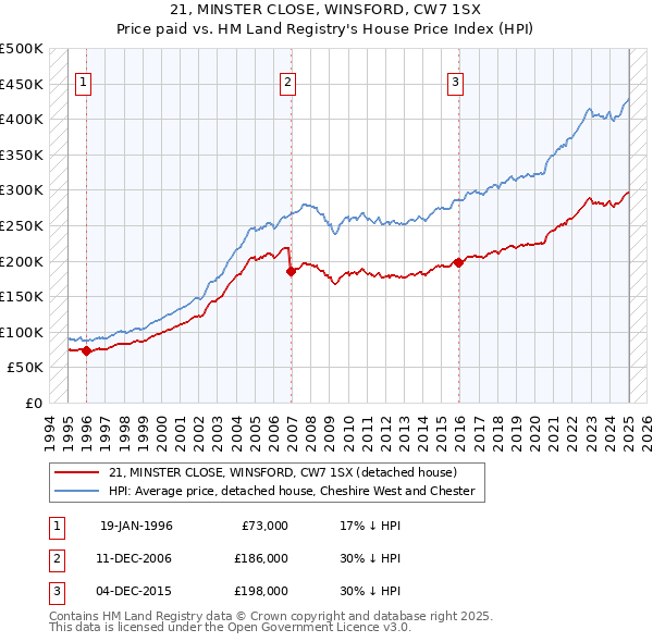 21, MINSTER CLOSE, WINSFORD, CW7 1SX: Price paid vs HM Land Registry's House Price Index