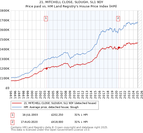 21, MITCHELL CLOSE, SLOUGH, SL1 9DY: Price paid vs HM Land Registry's House Price Index