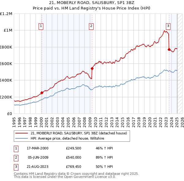 21, MOBERLY ROAD, SALISBURY, SP1 3BZ: Price paid vs HM Land Registry's House Price Index