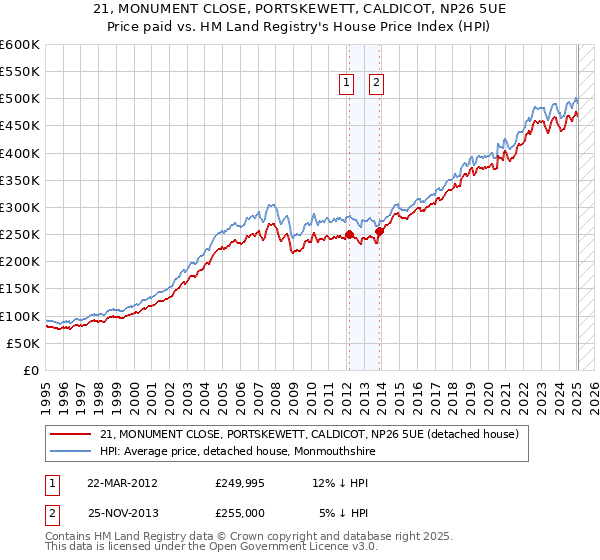 21, MONUMENT CLOSE, PORTSKEWETT, CALDICOT, NP26 5UE: Price paid vs HM Land Registry's House Price Index