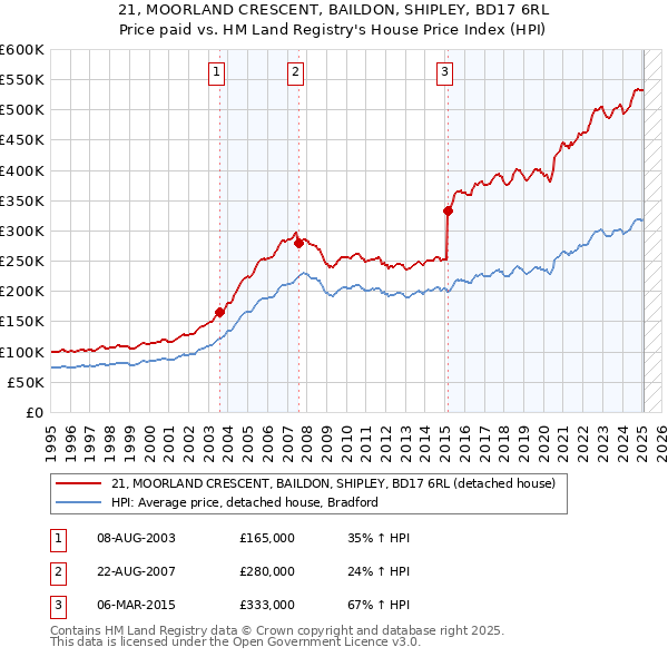21, MOORLAND CRESCENT, BAILDON, SHIPLEY, BD17 6RL: Price paid vs HM Land Registry's House Price Index