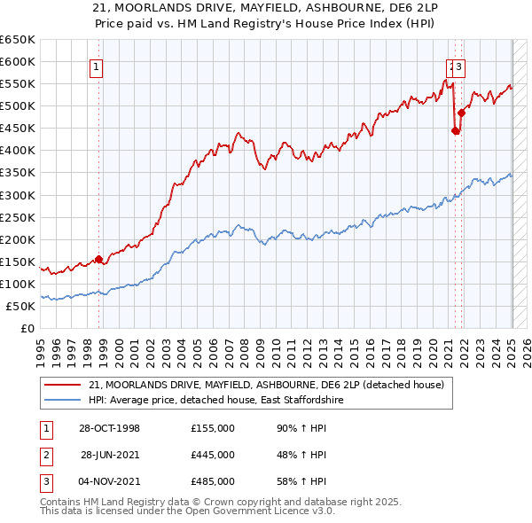 21, MOORLANDS DRIVE, MAYFIELD, ASHBOURNE, DE6 2LP: Price paid vs HM Land Registry's House Price Index
