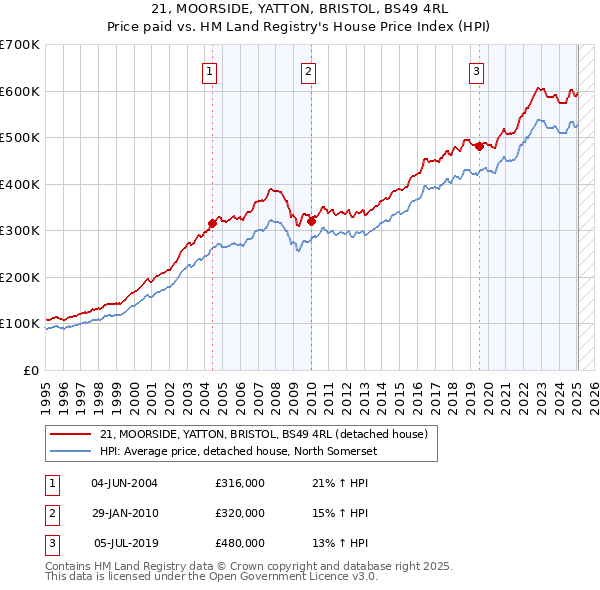 21, MOORSIDE, YATTON, BRISTOL, BS49 4RL: Price paid vs HM Land Registry's House Price Index