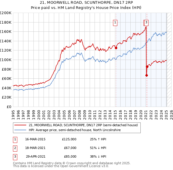 21, MOORWELL ROAD, SCUNTHORPE, DN17 2RP: Price paid vs HM Land Registry's House Price Index