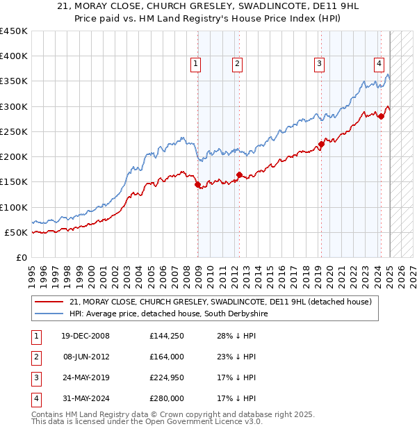 21, MORAY CLOSE, CHURCH GRESLEY, SWADLINCOTE, DE11 9HL: Price paid vs HM Land Registry's House Price Index