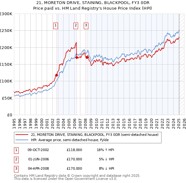 21, MORETON DRIVE, STAINING, BLACKPOOL, FY3 0DR: Price paid vs HM Land Registry's House Price Index