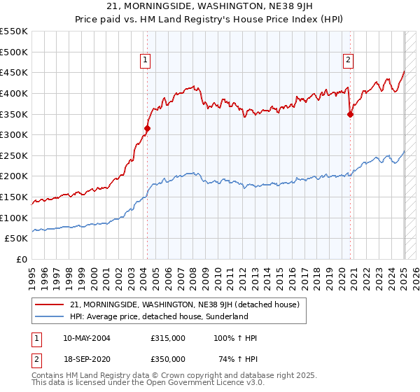 21, MORNINGSIDE, WASHINGTON, NE38 9JH: Price paid vs HM Land Registry's House Price Index