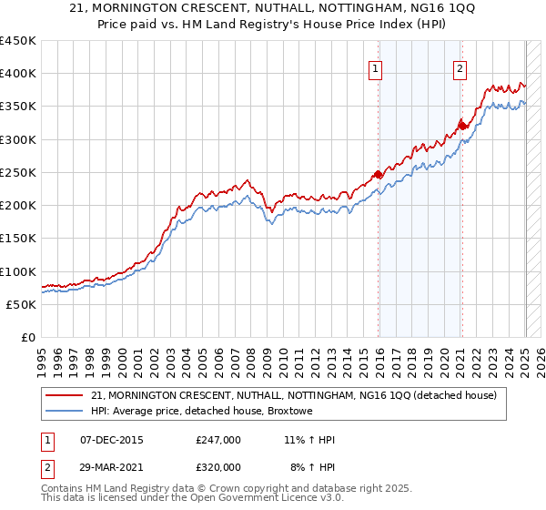 21, MORNINGTON CRESCENT, NUTHALL, NOTTINGHAM, NG16 1QQ: Price paid vs HM Land Registry's House Price Index